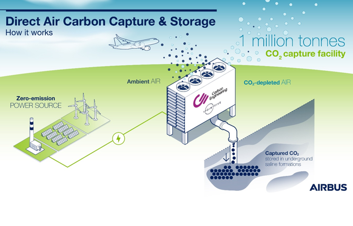 Esquema de funcionamiento del Direct Air Carbon Capture and Storage
