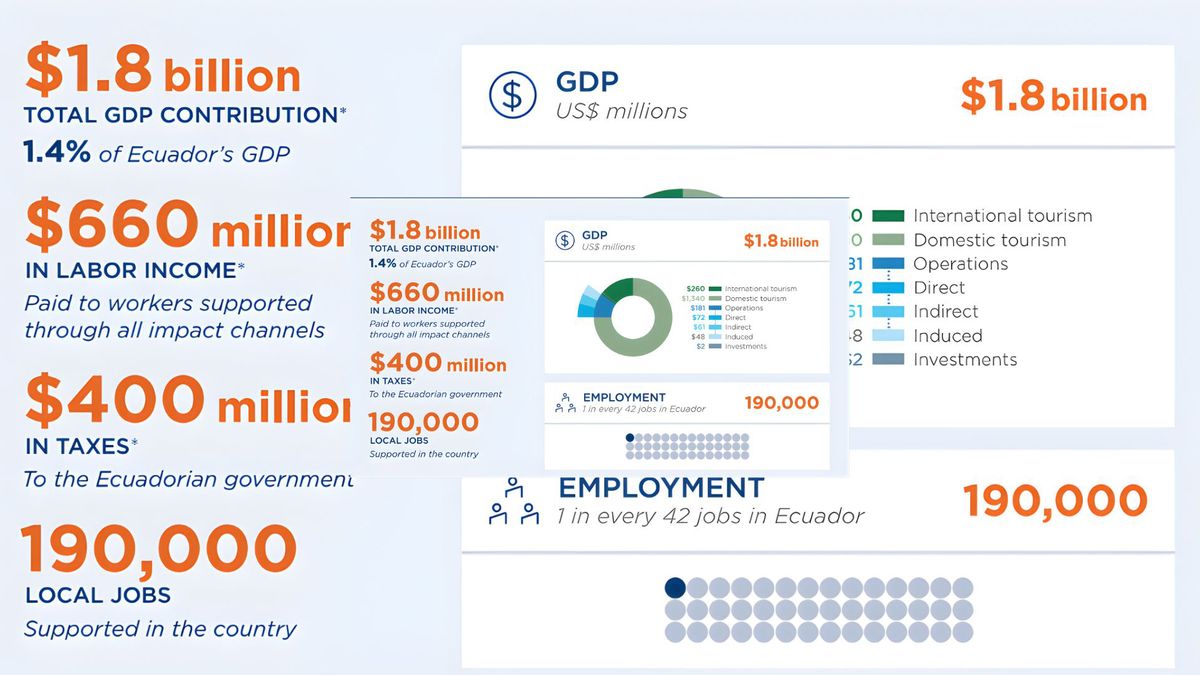 Impacto de Latam Airlines en la economía ecuatoriana. Impacto de Latam Airlines en la economía ecuatoriana.