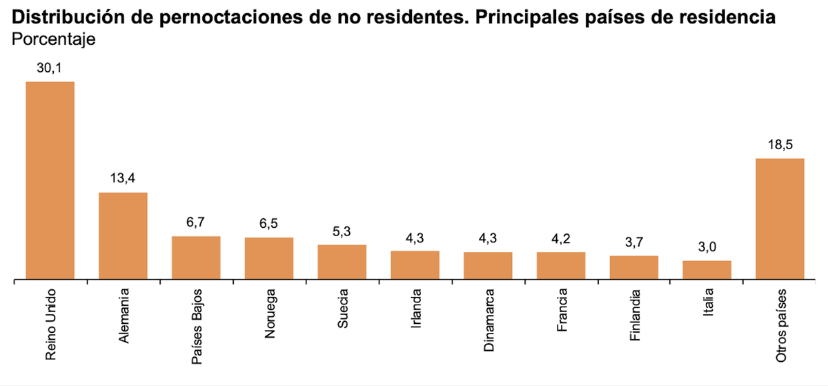 Distribución de pernoctaciones de no residentes, según el INE.