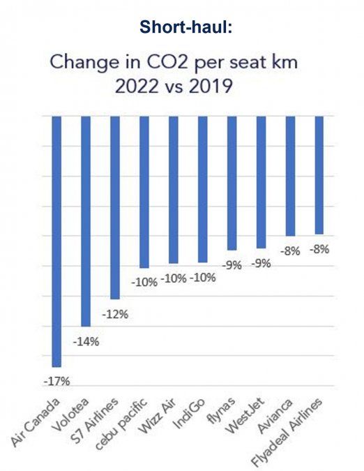 Reducción de emisiones de CO2, segmento de corto recorrido (IBA Insight).