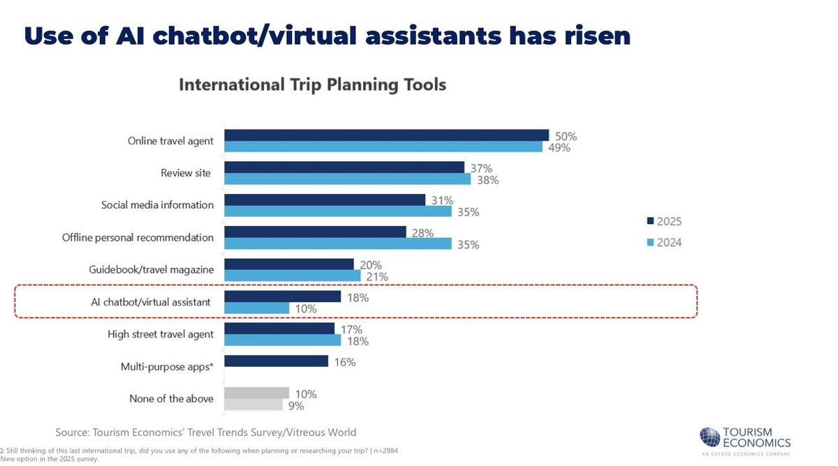 Uso de la IA entre los turistas internacionales, seg&uacute;n Oxford Economics.
