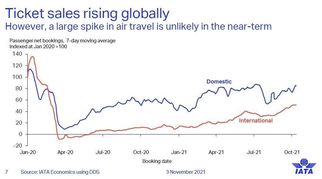 Evolución de la venta de tickets, según IATA.