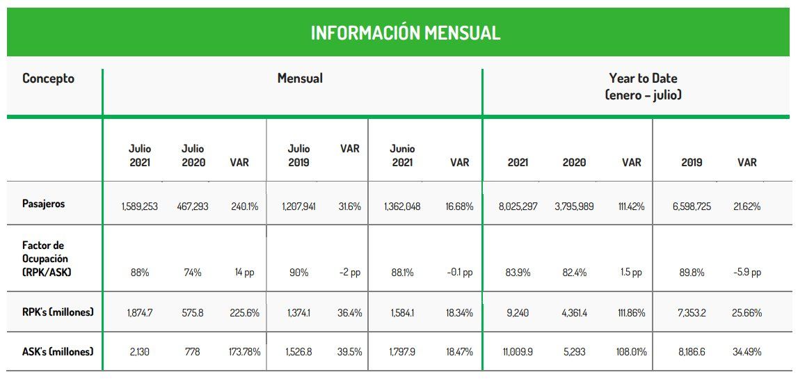 Los números de julio de Viva Aerobus.