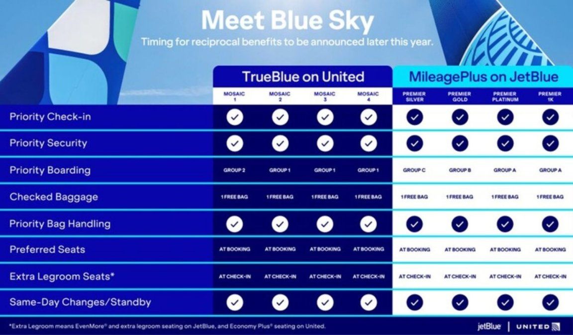 Beneficios para socios de los programas de viajeros frecuentes MileagePlus, de United; y TrueBlue, de JetBlue.