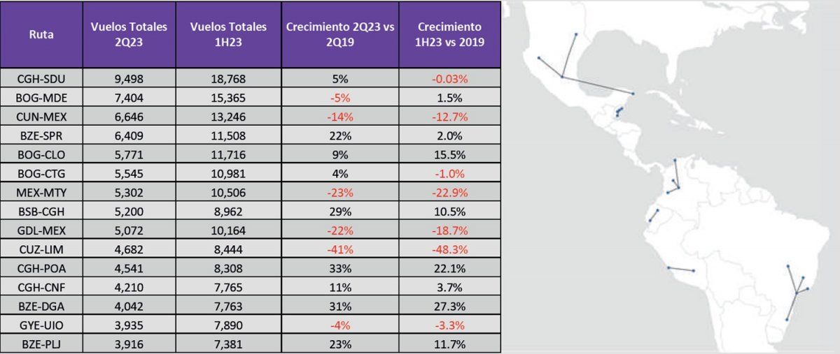 Pares de rutas de cabotaje con mayor oferta de vuelo en el primer y segundo trimestre (Fuente: ALTA)