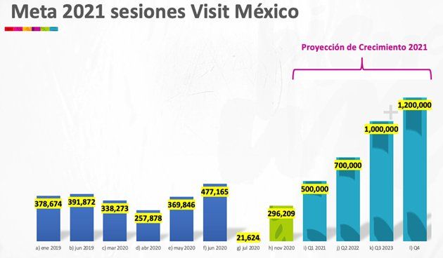 El presidente de VisitMexico presentó el avance que ha tenido la plataforma en cuanto a los contenidos, así como las 910 empresas que se han registrado hasta el 30 de noviembre del 2020.