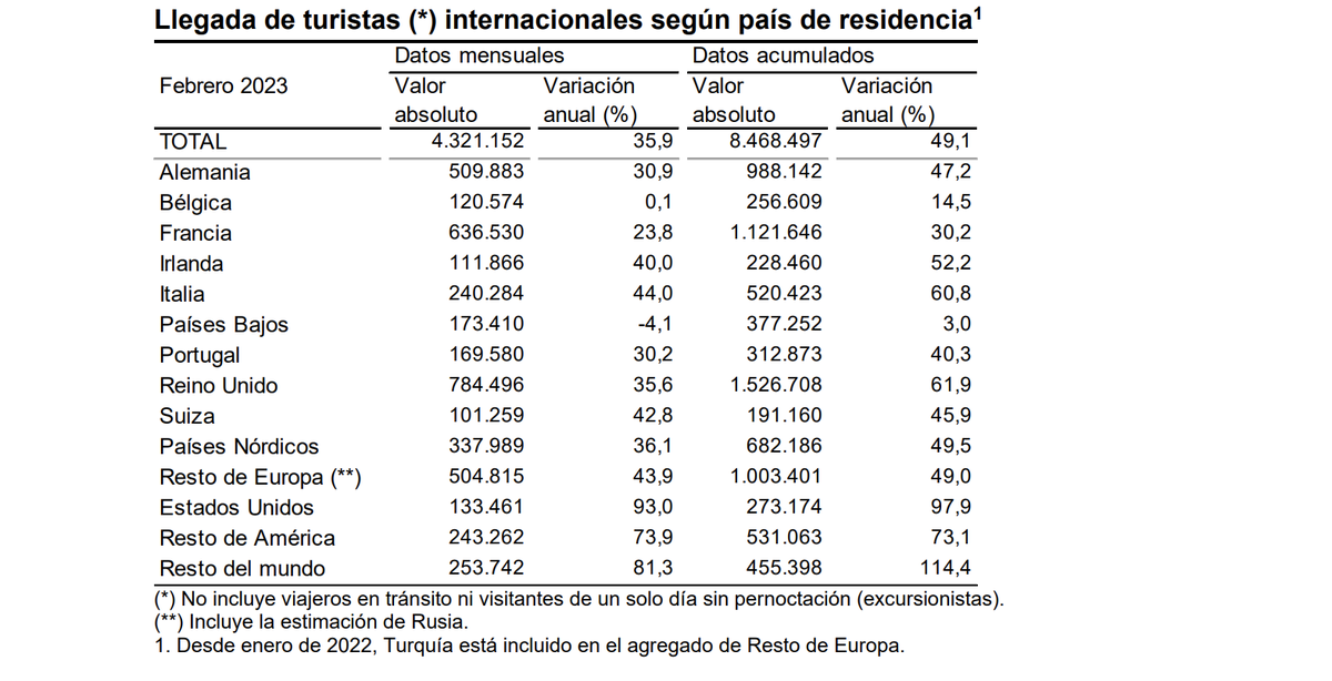 Llegada de turistas internacionales a España por lugar de procedencia