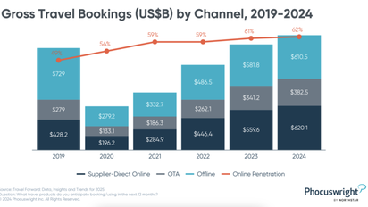 Reservas brutas a nivel mundial con diferenciación por canales de venta en 2024, según Phocuswright.