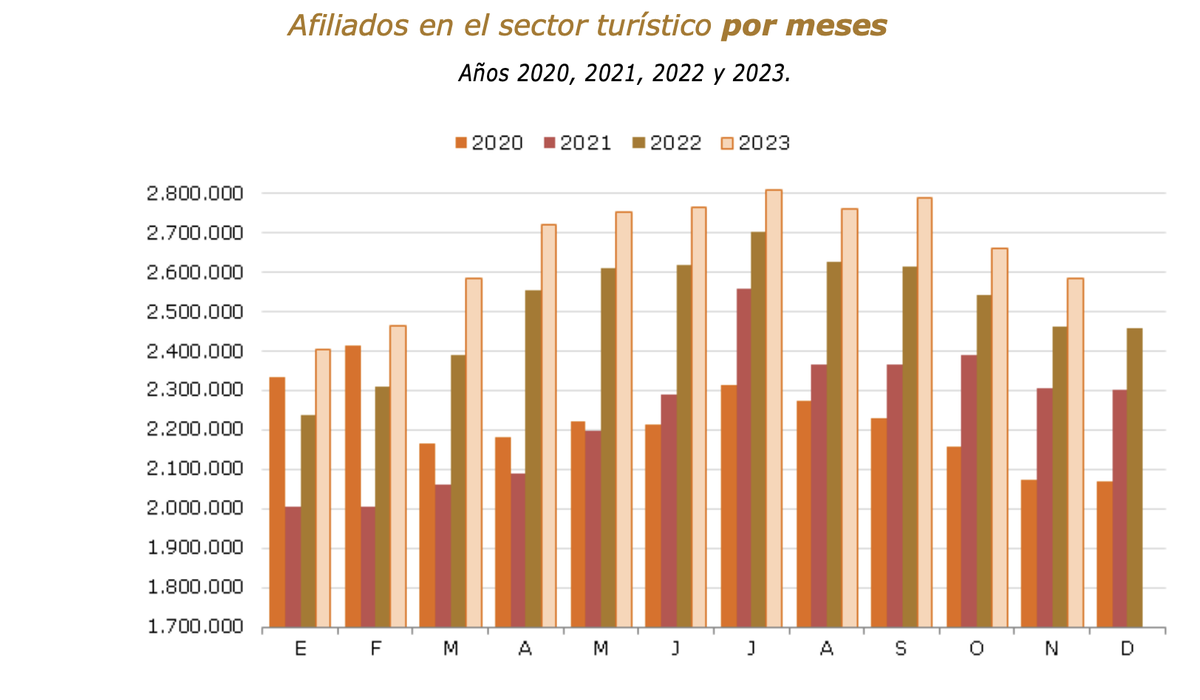 Afiliados al sector tur&iacute;stico por meses hasta noviembre de 2023.
