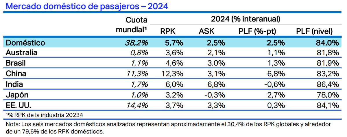 Resultados del mercado dom&eacute;stico de pasajeros en 2024, seg&uacute;n IATA.