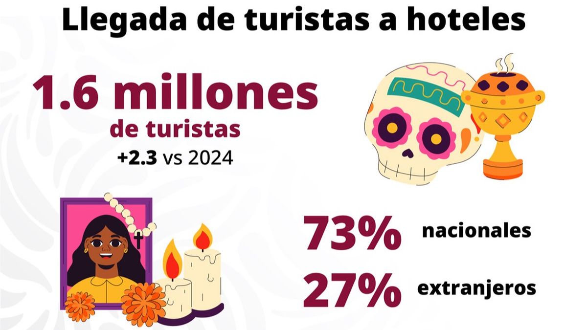 Sectur prevé la llegada de más de 1 millón 608 mil turistas a los destinos del país durante la celebración de Día de Muertos.