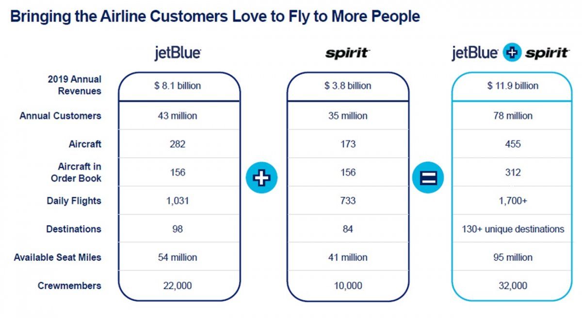 Una síntesis de la posible fusión JetBlue/Spirit Airlines.