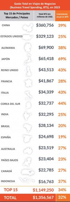 Gasto global de los viajes de negocios: Top 15 de mercados más importantes (Fuente: GBTA).