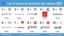 El Top 10 de las marcas más valiosas del sector aerocomercial, corona a Delta Air Lines.