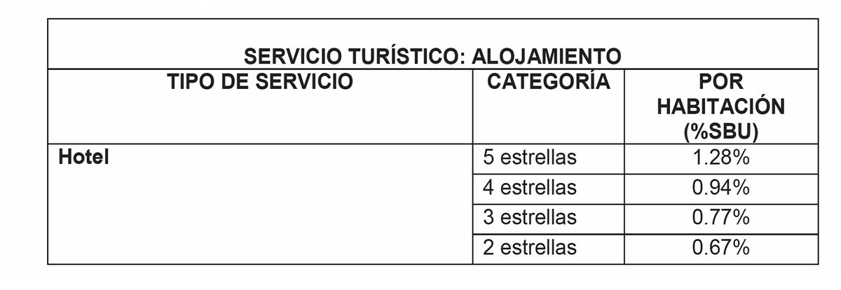 Tasa LAFE hoteles en Guayaquil 2026.