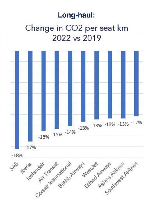 Reducción de emisiones de CO2, segmento de largo recorrido (IBA Insight).