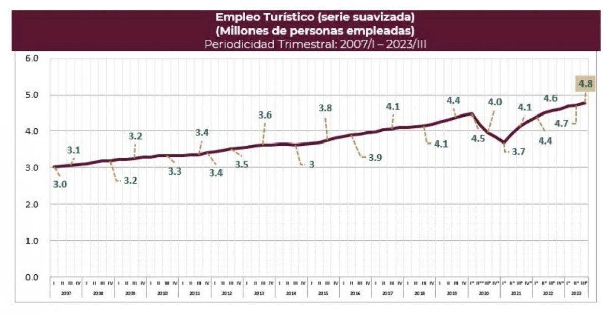 Sectur sostuvo que de julio septiembre de 2023 el empleo turístico creció un 1.1%, lo que equivale a 51 mil 231 personas empleadas más.
