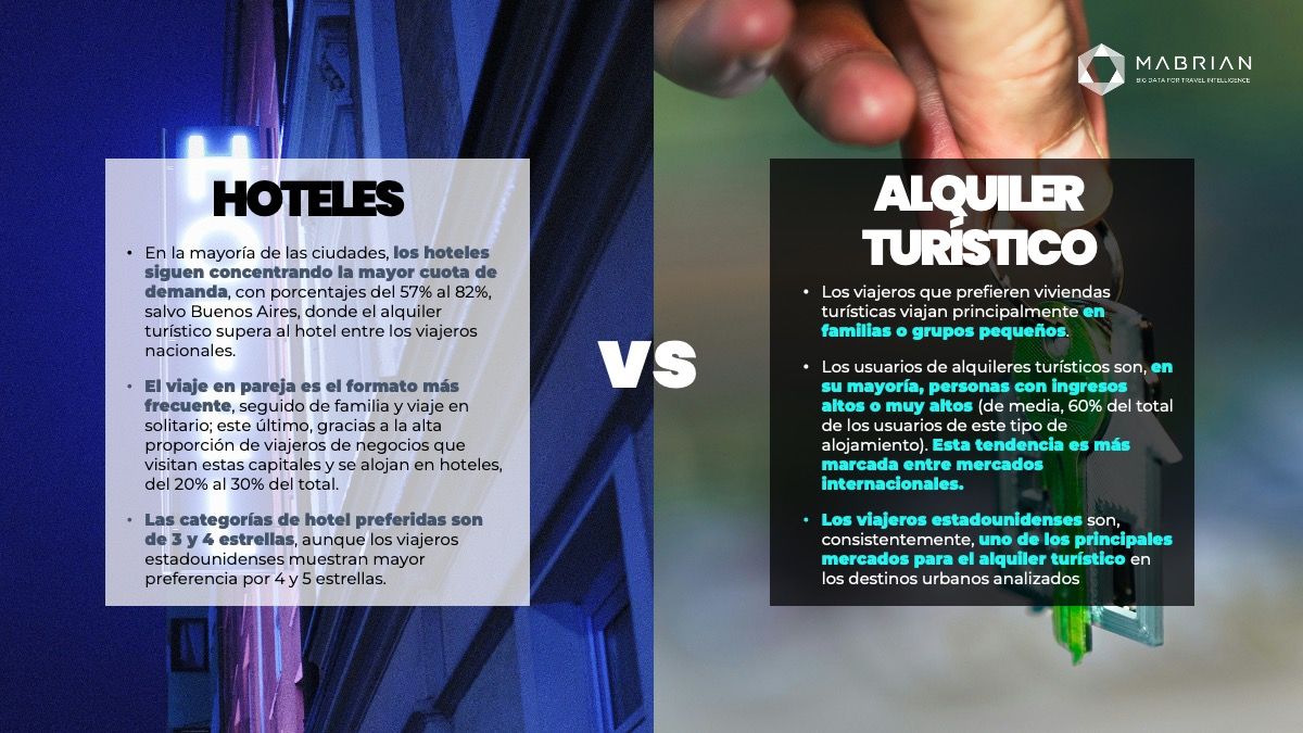 El estudio de Mabrian muestra que entre el 60% y el 80% de las estancias registradas en las capitales latinoamericanas corresponden a hoteles, mientras que las viviendas turísticas atraen a un segmento premium internacional. El estudio de Mabrian muestra que entre el 60% y el 80% de las estancias registradas en las capitales latinoamericanas corresponden a hoteles, mientras que las viviendas turísticas atraen a un segmento premium internacional.