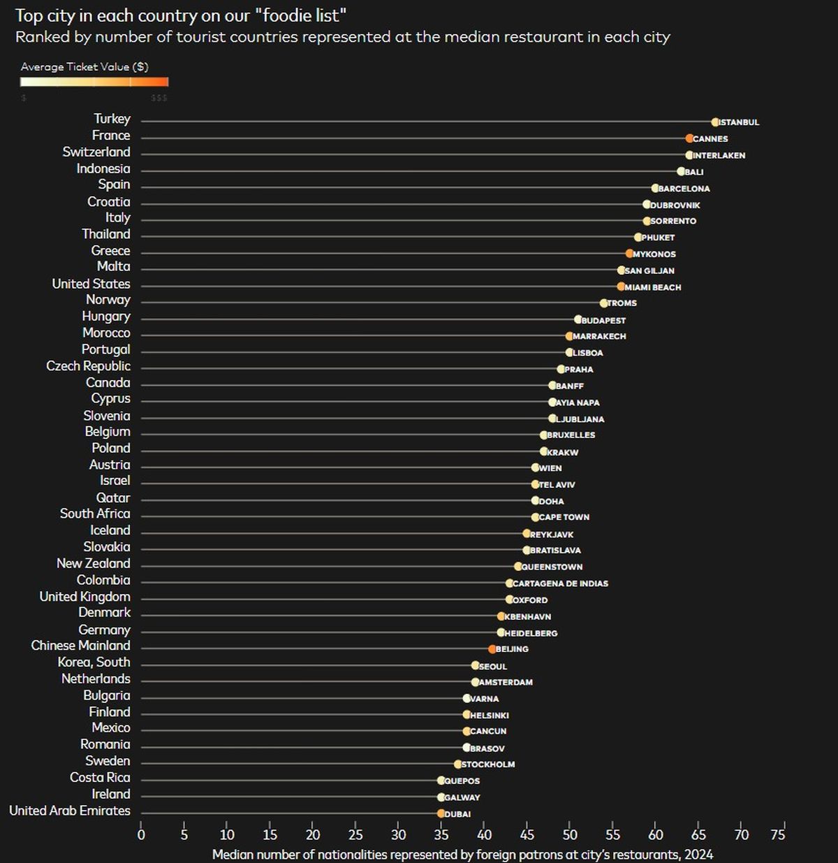 Ranking por número de países turísticos representados en el restaurante promedio de cada ciudad.