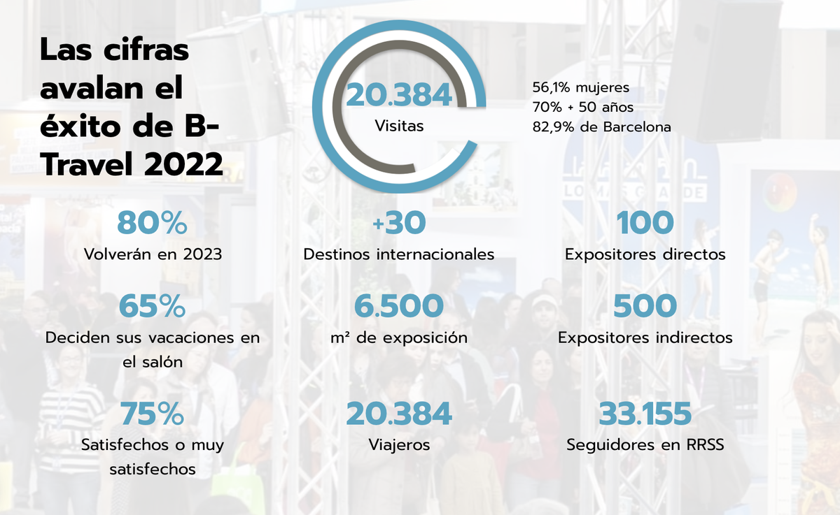 Cifras de B-Travel en 2022