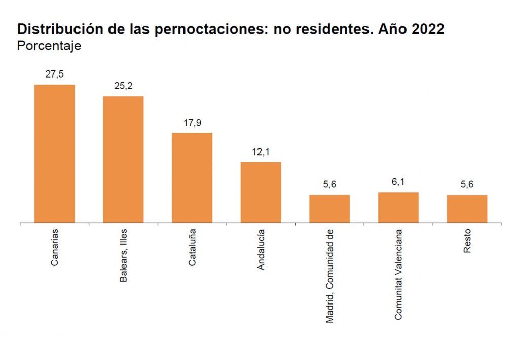Distribución de pernoctaciones de no residentes, en España, para 2022 (Fuente: Informe de Coyuntura Turística Hotelera. Instituto Nacional de Estadística/INE)