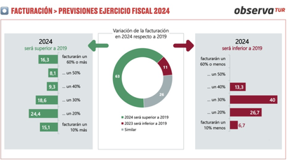 Previsiones de facturación de las agencias de viajes en 2025, según ObservaTUR.