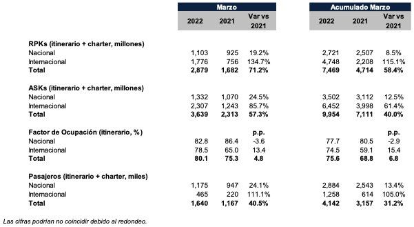 Los números que presentó Aeroméxico en marzo de 2022.