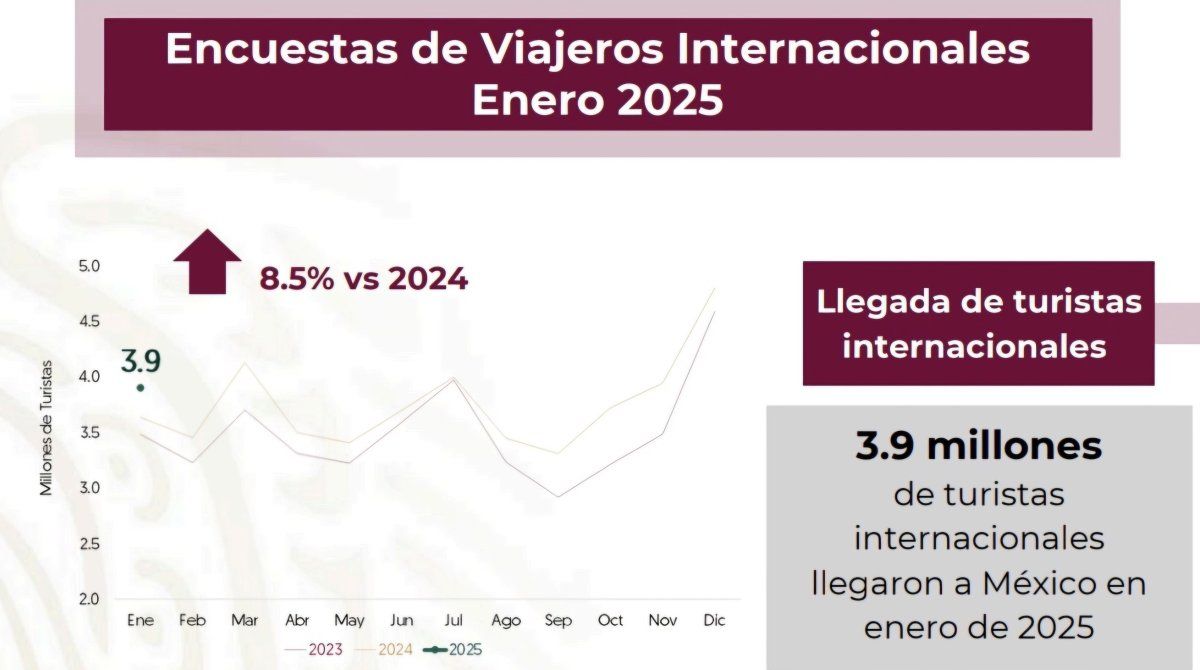 Sectur informó que durante enero de 2025, 3.9 millones de turistas internacionales ingresaron al país.