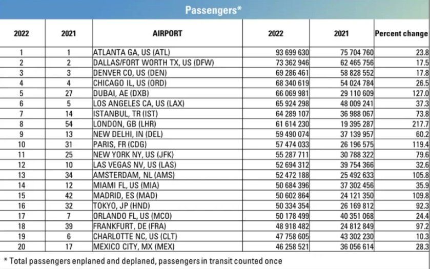 Top 20 de aeropuertos 2022 por cantidad de pasajeros (Fuente: ACI).