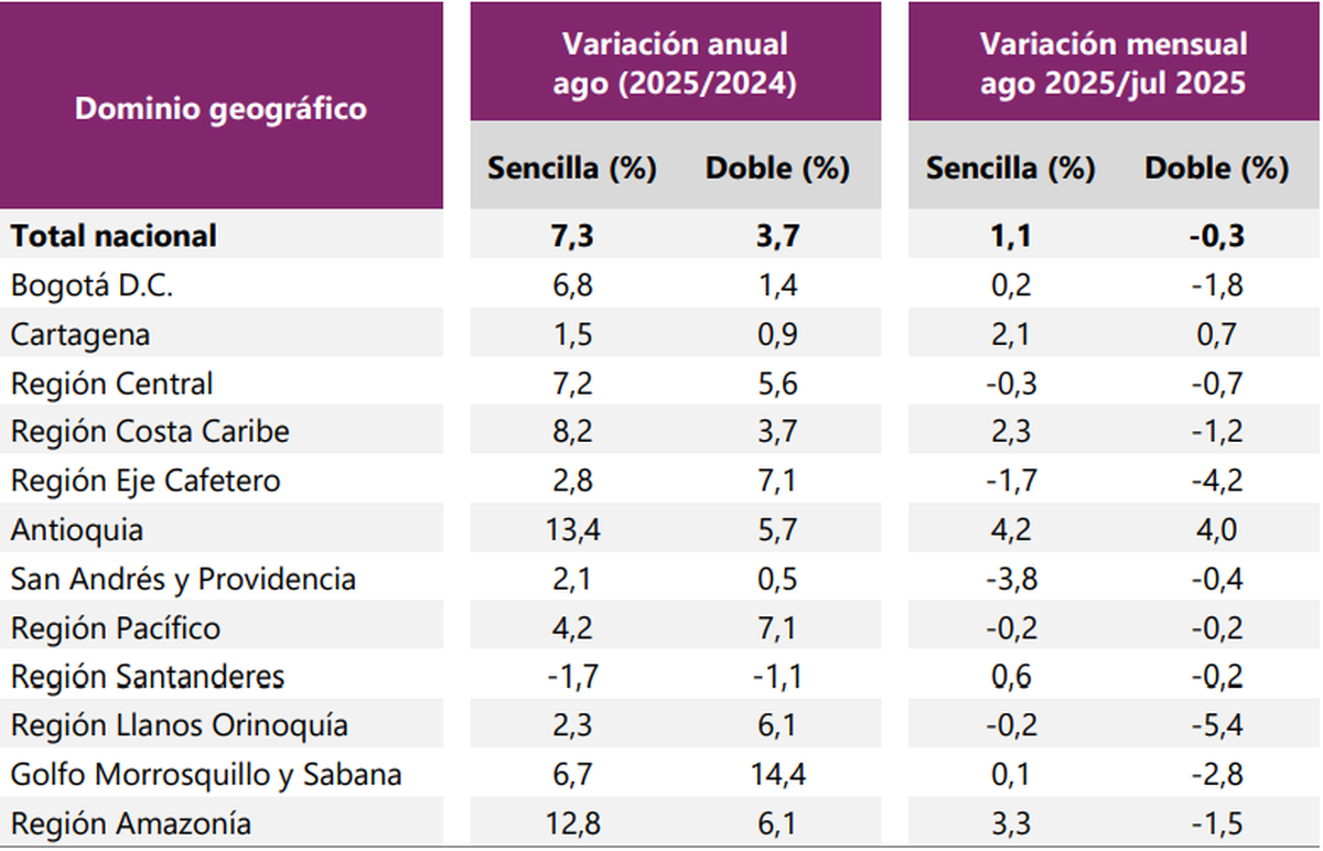 Variación anual y mensual de tarifas según tipo de acomodación, con cifras provisionales del DANE.