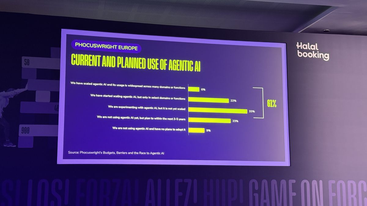Uso de la IA agentica por parte de las empresas, según Phocuswright. Uso de la IA agentica por parte de las empresas, según Phocuswright.