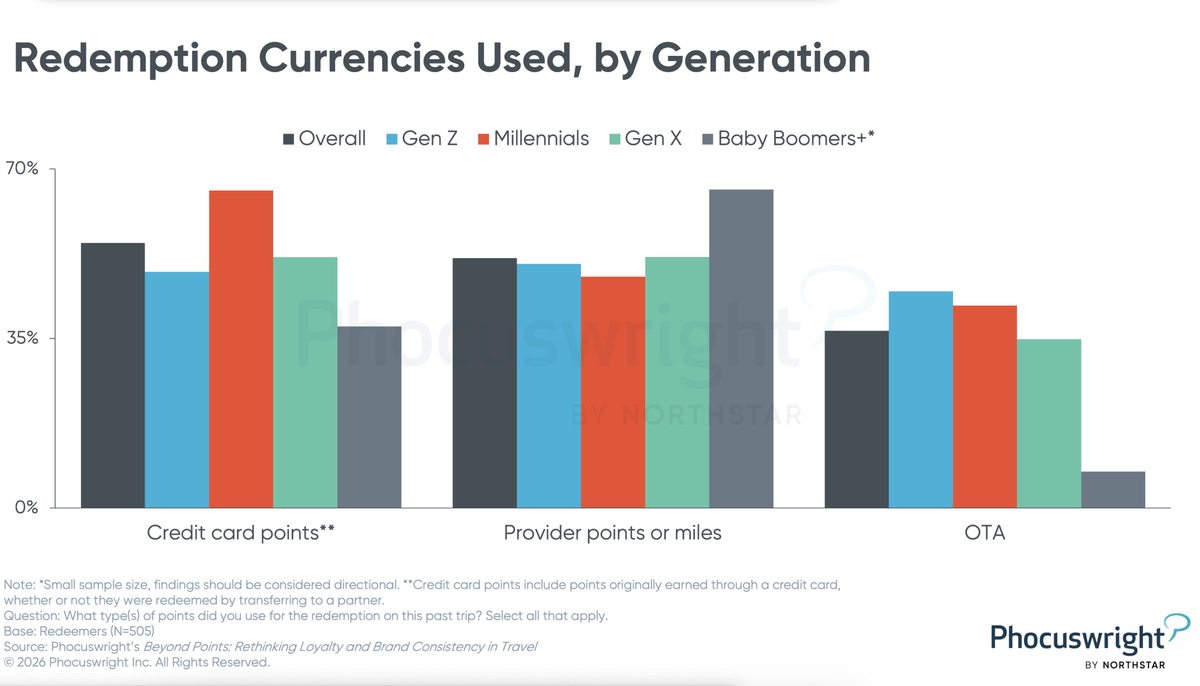 Las tendencias de consumo indican que la generaci&oacute;n Z es tambi&eacute;n propensa a disfrutar de programas de fidelizaci&oacute;n a la hora de reservar sus viajes.