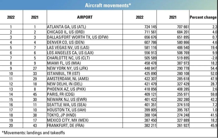 Top 20 de aeropuertos de 2022 por movimiento de aeronaves (Fuente: ACI).