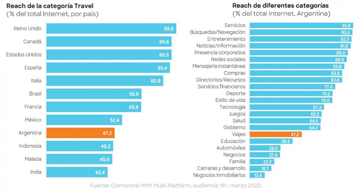 Penetración de la categoría Viajes en Argentina, dentro de la audiencia digital local y penetración de la categoría Viajes en el concierto de todas las categorías de la web.