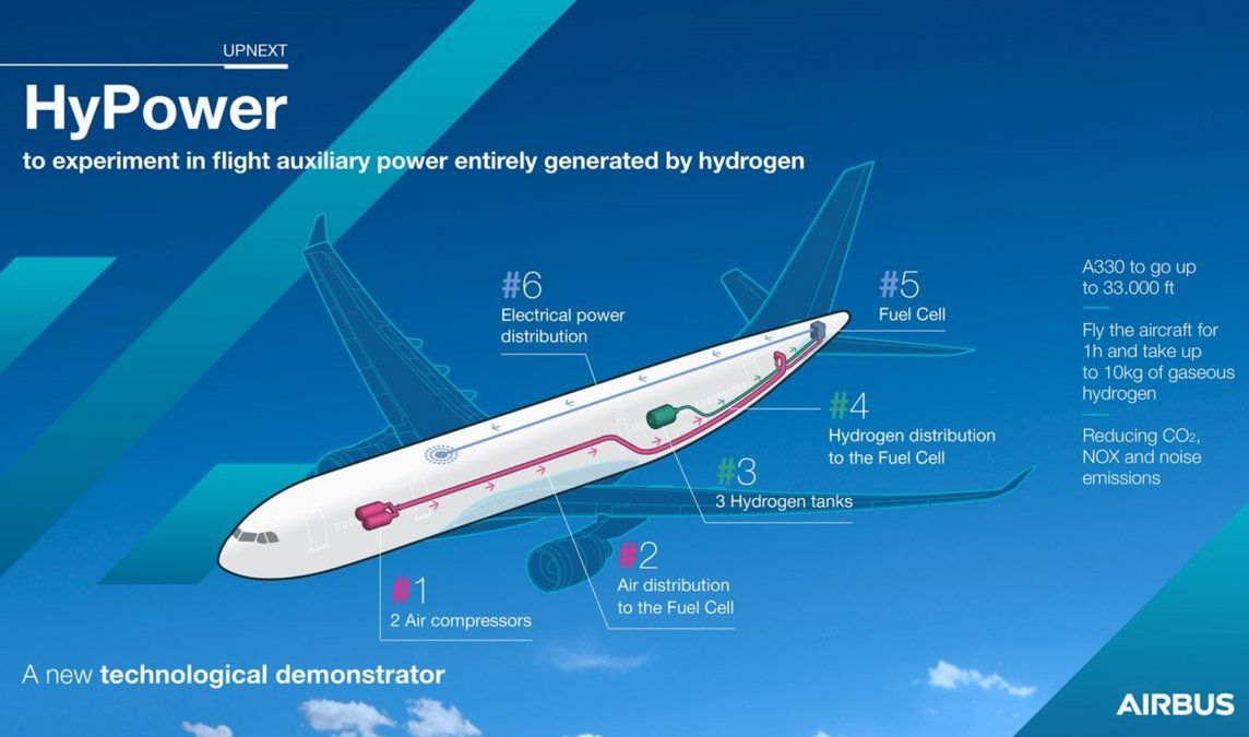 El sistema HyPower de Airbus UpNext.