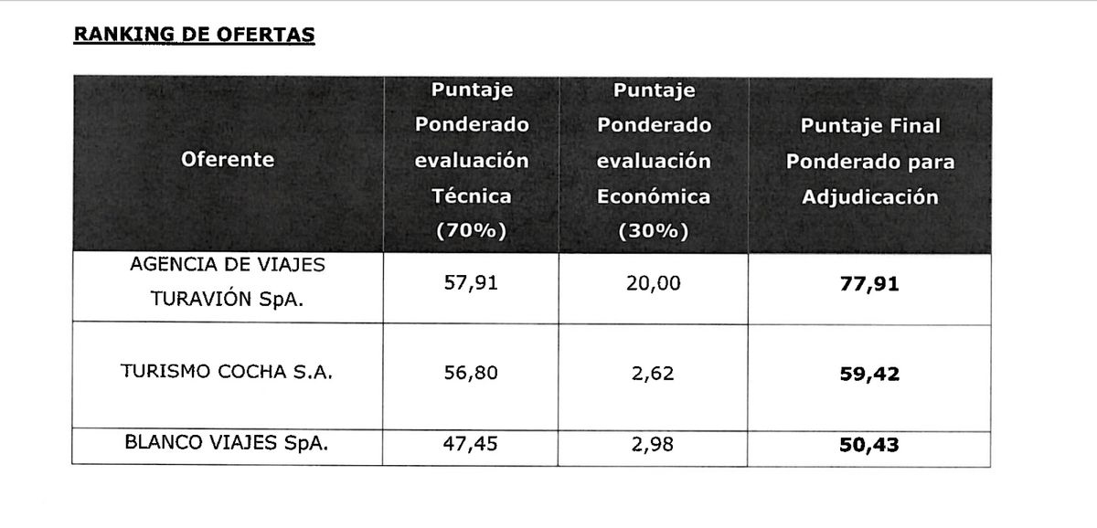 Este fue el puntaje obtenido por las agencias de viajes participantes en el proceso. 
