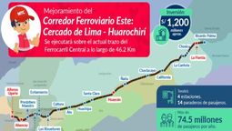 El Ministerio de Transportes y Comunicaciones (MTC) trabaja en el proyecto Mejoramiento del Corredor Ferroviario Este: Cercado de Lima con Huarochirí.