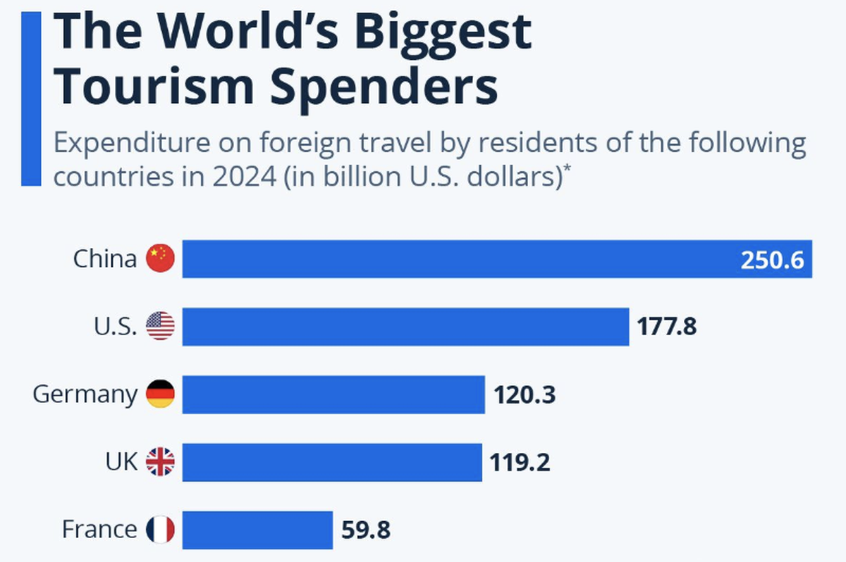 Ranking de países con más gastos turístico internacional, según los últimos datos publicados por Statista. Ranking de países con más gastos turístico internacional, según los últimos datos publicados por Statista.