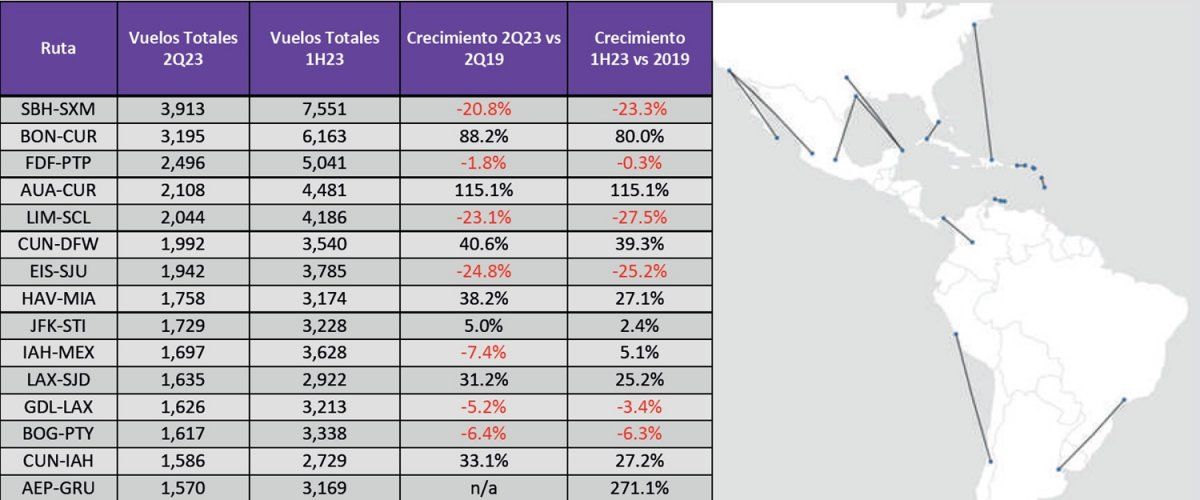 Pares de rutas internacionales/intrarregionales con mayor oferta de vuelo en el primer y segundo trimestre (Fuente: ALTA)