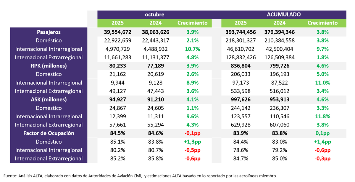 Los datos de ALTA sobre el comportamiento del tráfico aéreo en la región el pasado octubre. Los datos de ALTA sobre el comportamiento del tráfico aéreo en la región el pasado octubre.