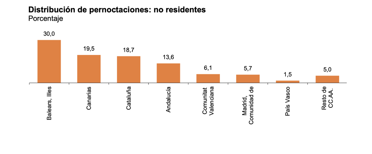 Distribución de pernoctaciones entre no residentes Distribución de pernoctaciones entre no residentes