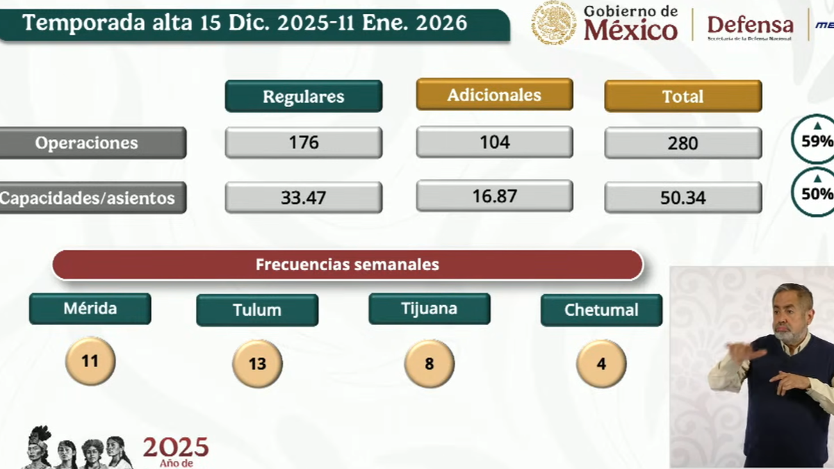 Mexicana de Aviación incrementará sus operaciones de 176 a 280. Mexicana de Aviación incrementará sus operaciones de 176 a 280.