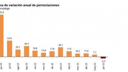 Alojamientos: las pernoctaciones extrahoteleras crecen un 9,1%