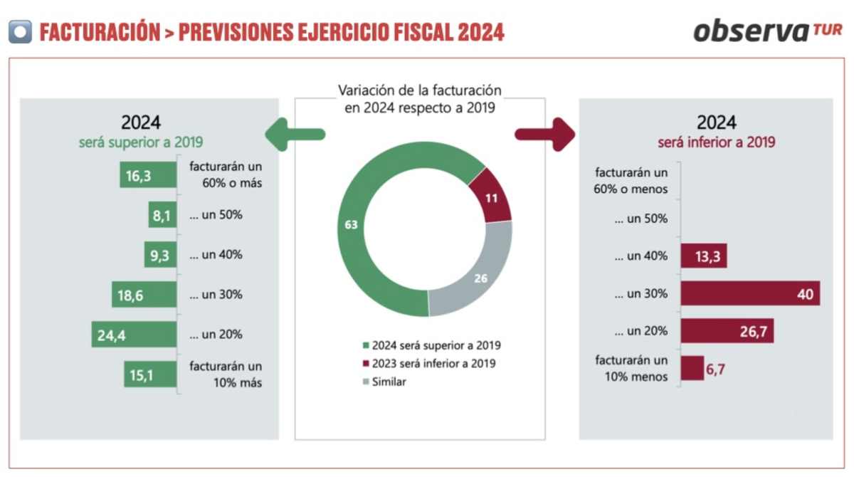 Previsiones de facturación de las agencias de viajes en 2025, según ObservaTUR.