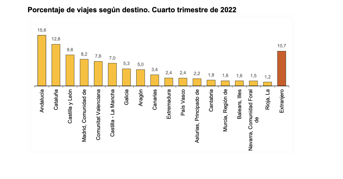 Tabla de porcentajes de viajes seg&uacute;n destino INE