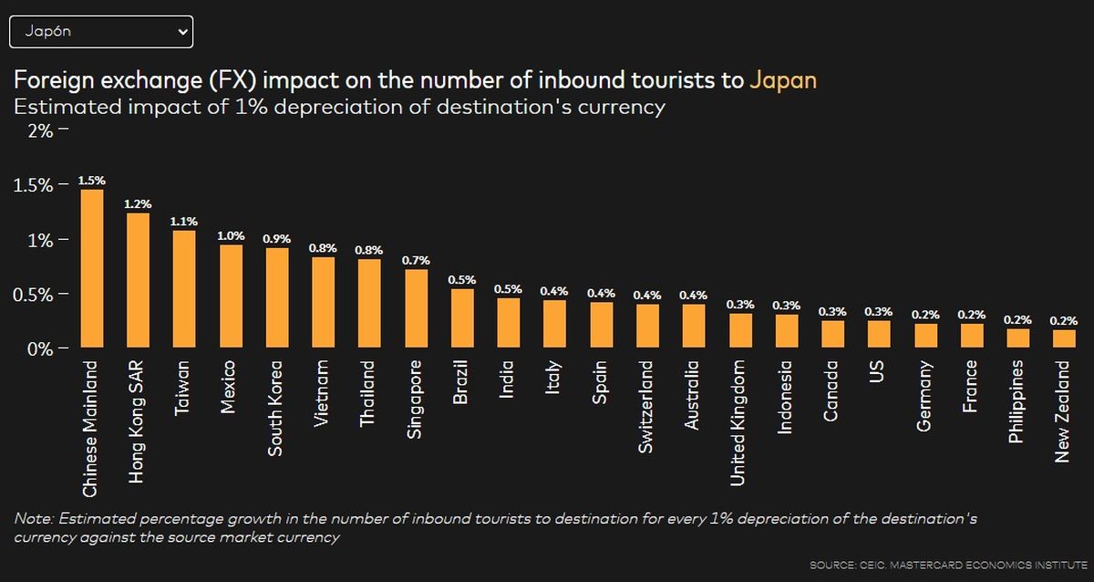 Impacto del tipo de cambio en el turismo internacional: una depreciación del 1% del yen puede aumentar la llegada de visitantes a Japón, según MEI.