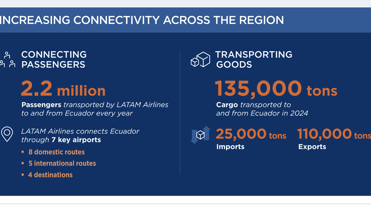 Impacto de Latam Airlines en la economía ecuatoriana. Impacto de Latam Airlines en la economía ecuatoriana.