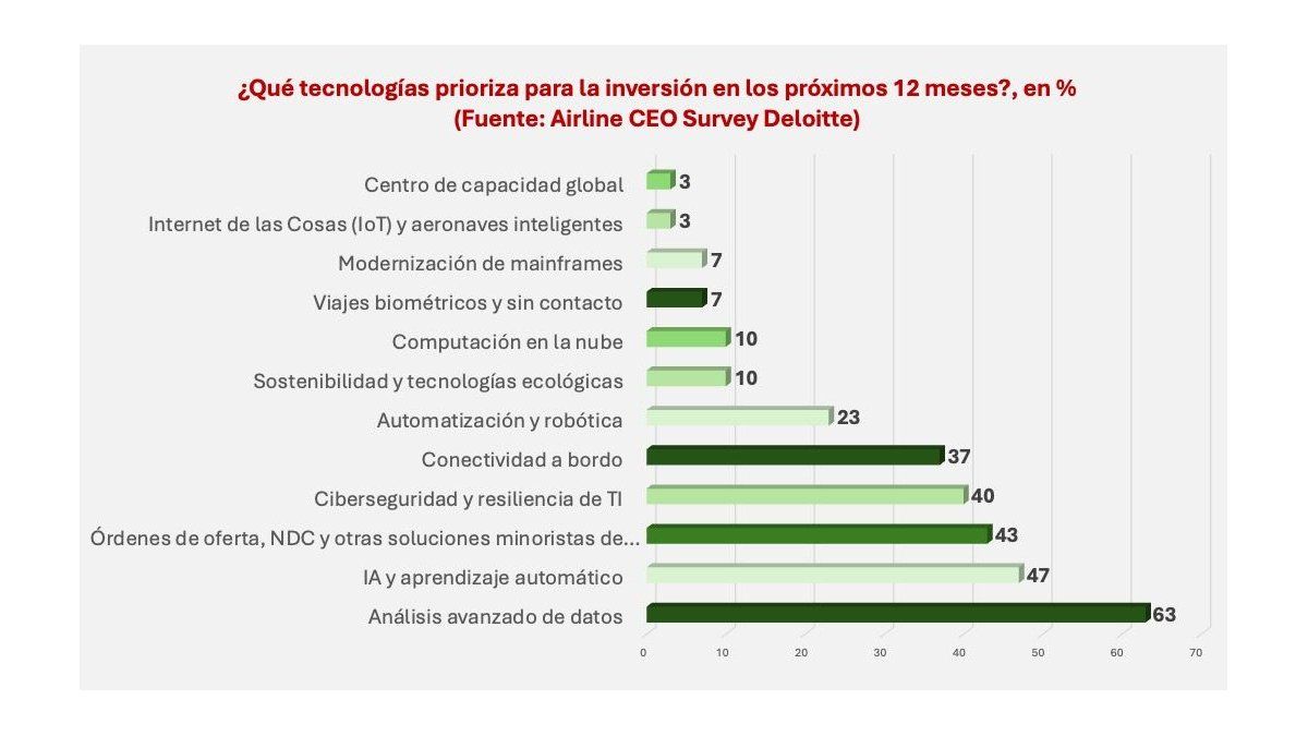 ¿Qué tecnologías prioriza para la inversión en los próximos 12 meses?, Fuente: Airline CEO Survey, Deloitte. ¿Qué tecnologías prioriza para la inversión en los próximos 12 meses?, Fuente: Airline CEO Survey, Deloitte.