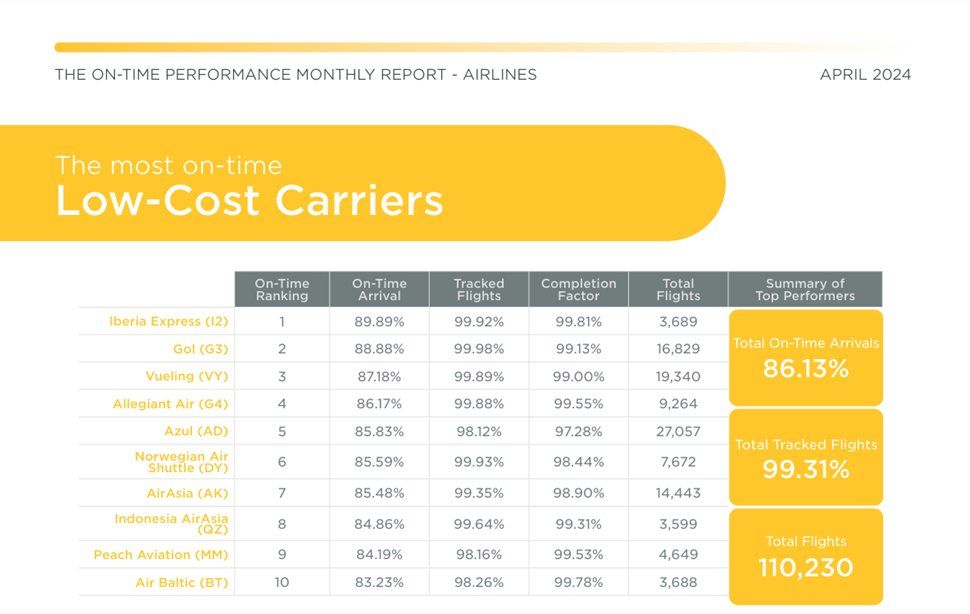 Iberia Express ocupó el primer lugar de este podio con un porcentaje de puntualidad en llegadas del 84,58%, posicionándose también como la quinta aerolínea low cost más puntual del mundo.