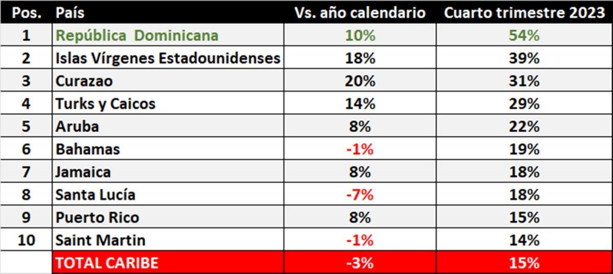 Performance de las reservas aéreas, último trimestre de 2023 vs. 2019 (Fuente: ForwardKeys) Performance de las reservas aéreas, último trimestre de 2023 vs. 2019 (Fuente: ForwardKeys)